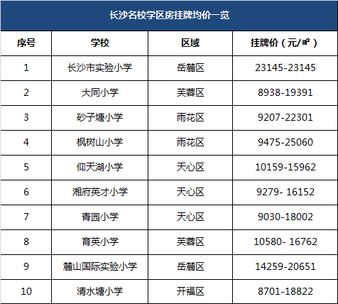 长沙重点小学排名_2017年,长沙前十重点小学及学区房房价一览