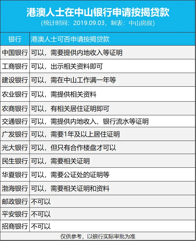 扎心!中山房贷再收紧:首套利率普涨,10大银行“三价合一”