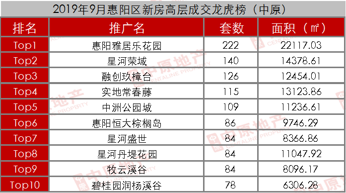 惠州楼市“翻盘” 9月成交环比大涨25%成交均价也涨了