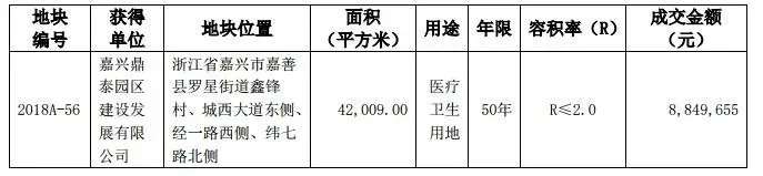 华夏幸福：近期以235158万元竞得6宗地块使用权