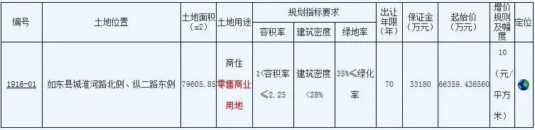 江苏南通1宗商住用地664亿元成功出让