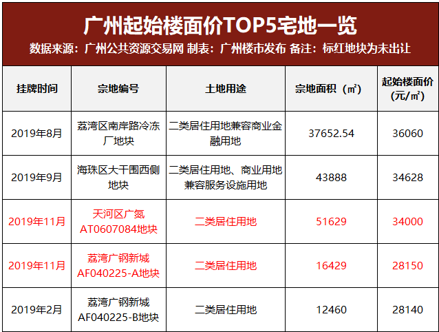 史上最贵!广钢地价又涨了,挺进全市起拍价TOP4!-房产资讯-房天下