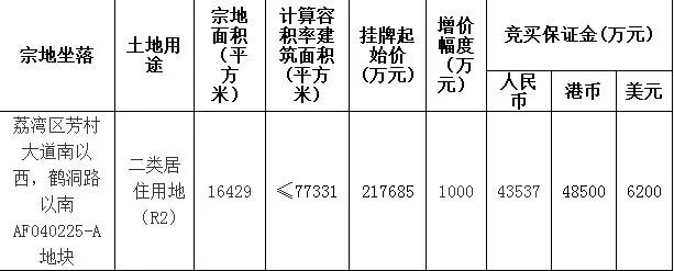 保利总价8162亿元竞得广州番禺、荔湾地块