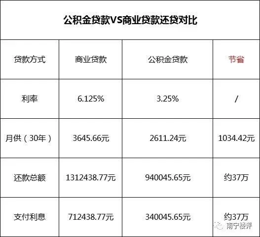 南宁63盘接受公积金贷款,但看完后购房者不淡定了!