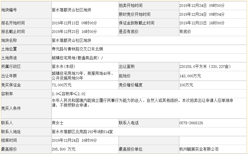 杭州城建2058亿元竞得浙江丽水一宗商住用地溢价率4392%