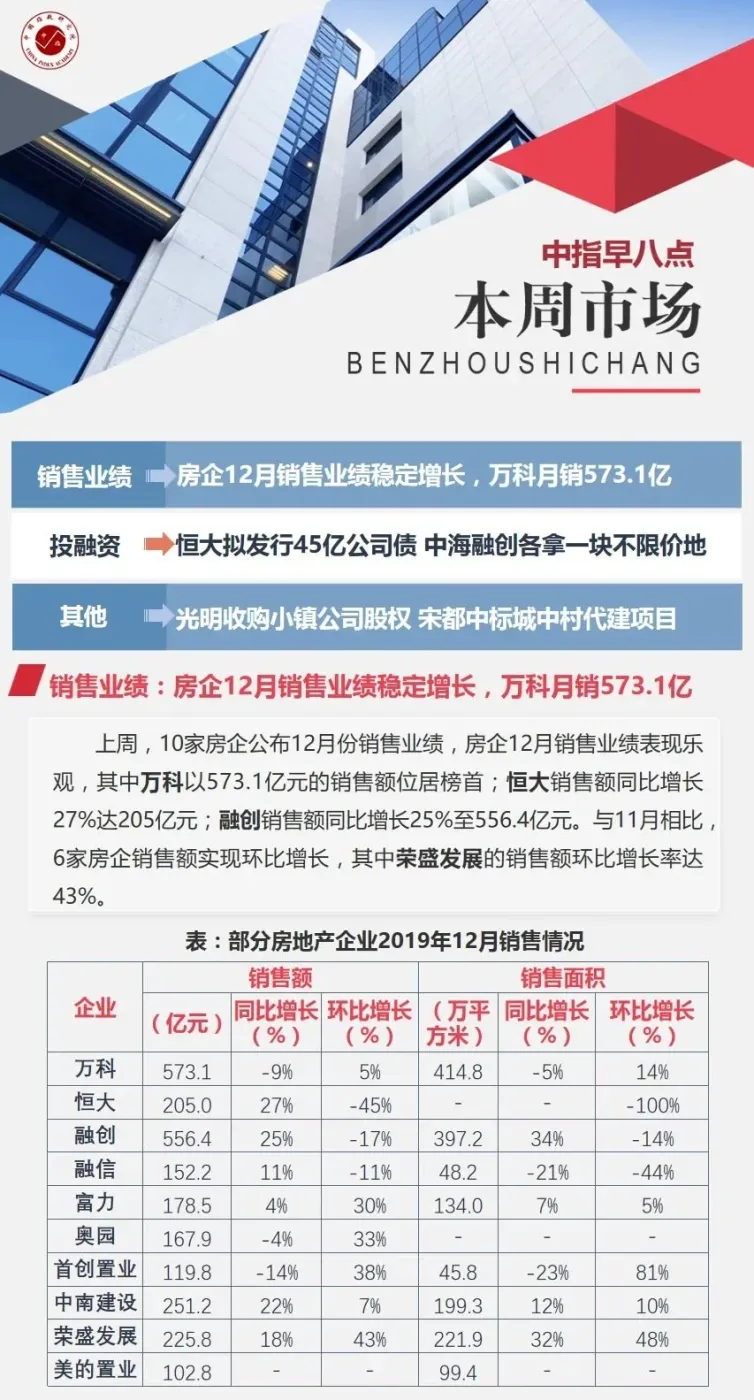 企业 | 房企12月销售业绩稳定增长,万科月销573.1亿-房产资讯-房天下