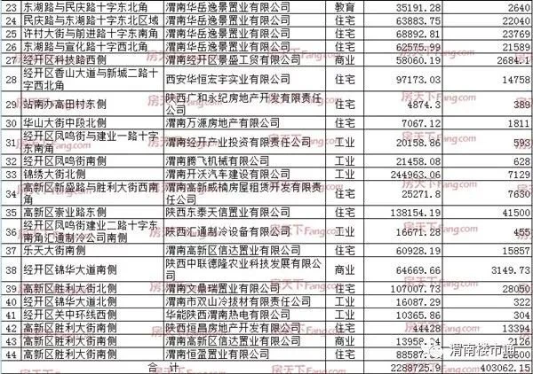 2019年渭南楼市年终总结之土拍篇