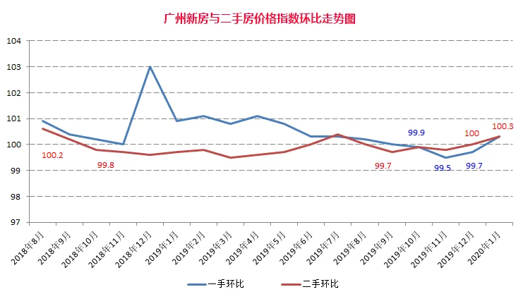 权威发布广州房价止跌回升疫情过后市场能否迎来逆转