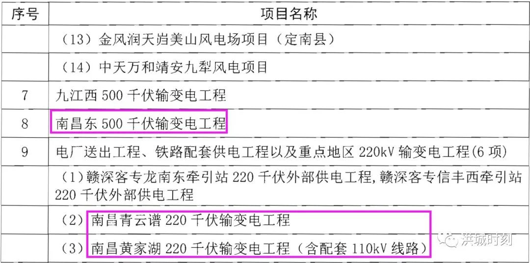 总投资11194.53亿元!335个省重点建设项目公示!南昌这些项目被列入!