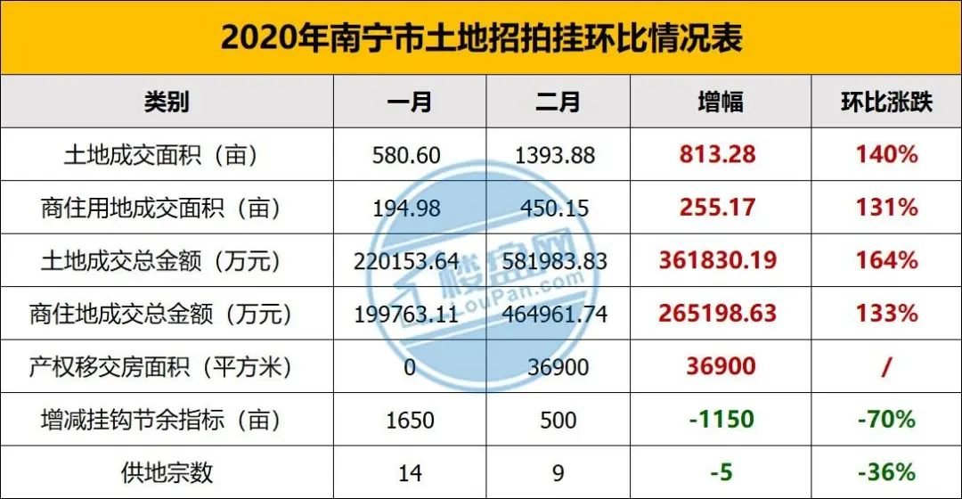 南宁市GDP上半年2020_2020年上半年广西14市GDP数据:贵港、贺州增速猛,南宁转正