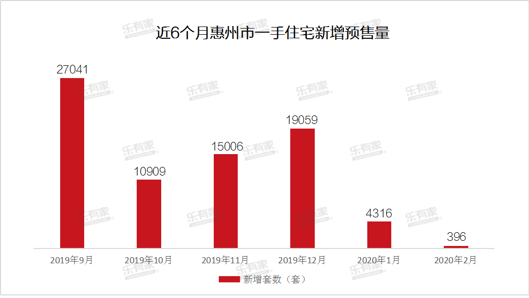 2020年2月珠海、惠州一手住宅网签跌幅均超80%