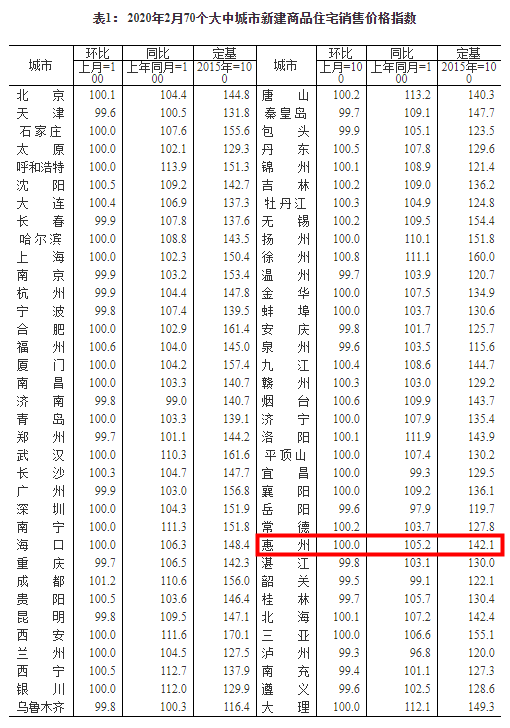 2020年2月70城房价数据出炉!惠州新房,二手房销售价格