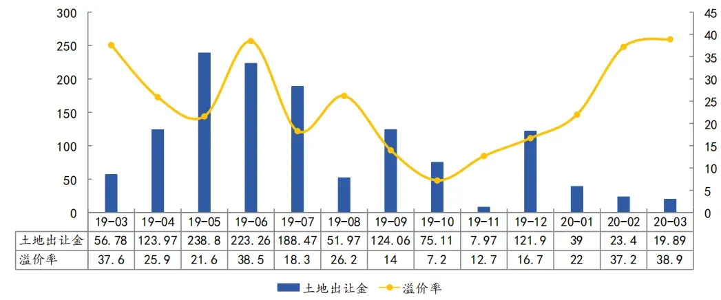 房价