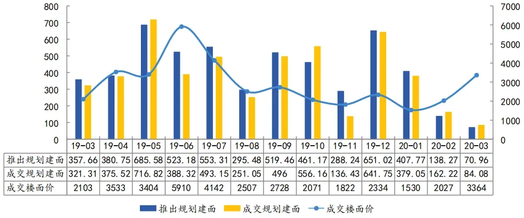 房价