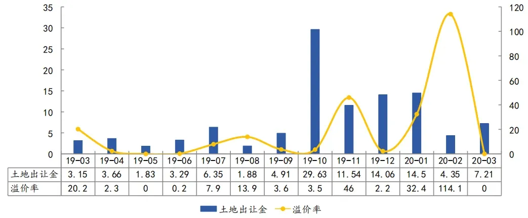 房价