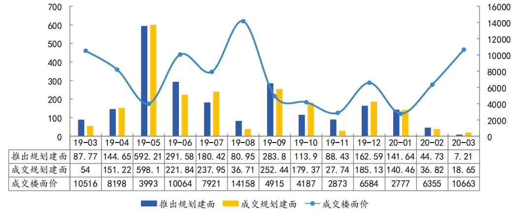 房价