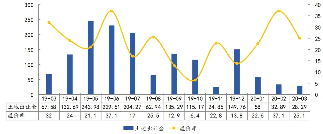 房价