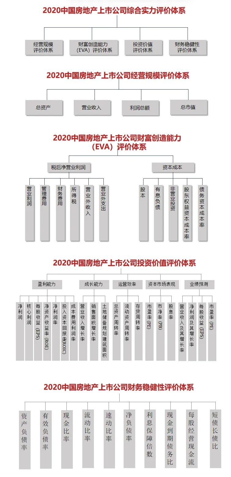 2020中国房地产上市公司TOP10研究全面启动(图1)