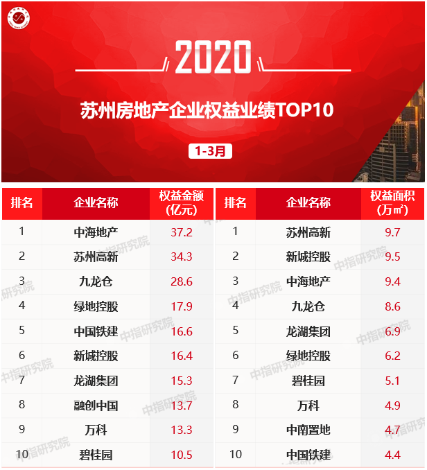 2020房地产排行_2020全国房地产企业排行榜中国十大房地产开发商排名