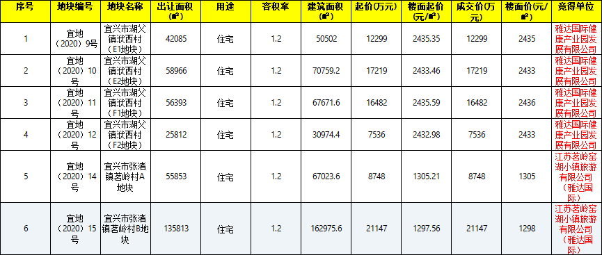 无锡宜兴6宗宅地底价出让总成交价83亿元