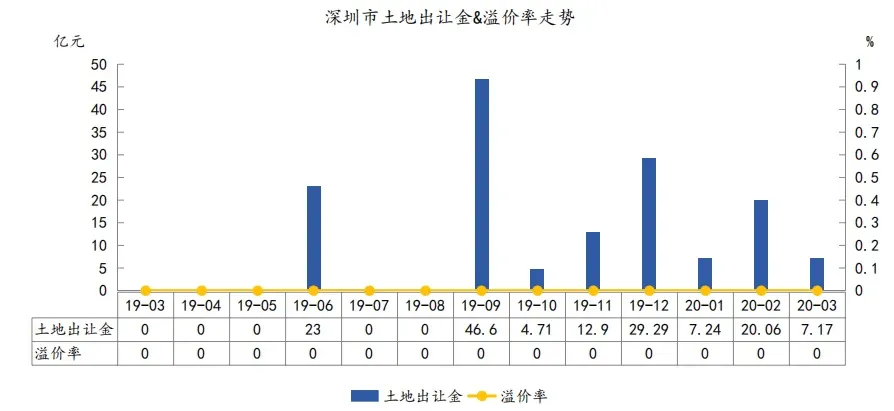 房价