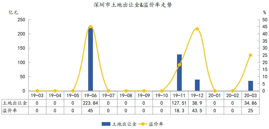 房价