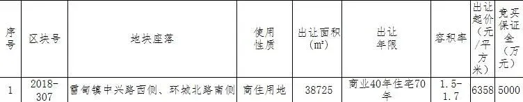 华夏幸福359亿元竞得湖州德清1宗商住用地溢价率4593%