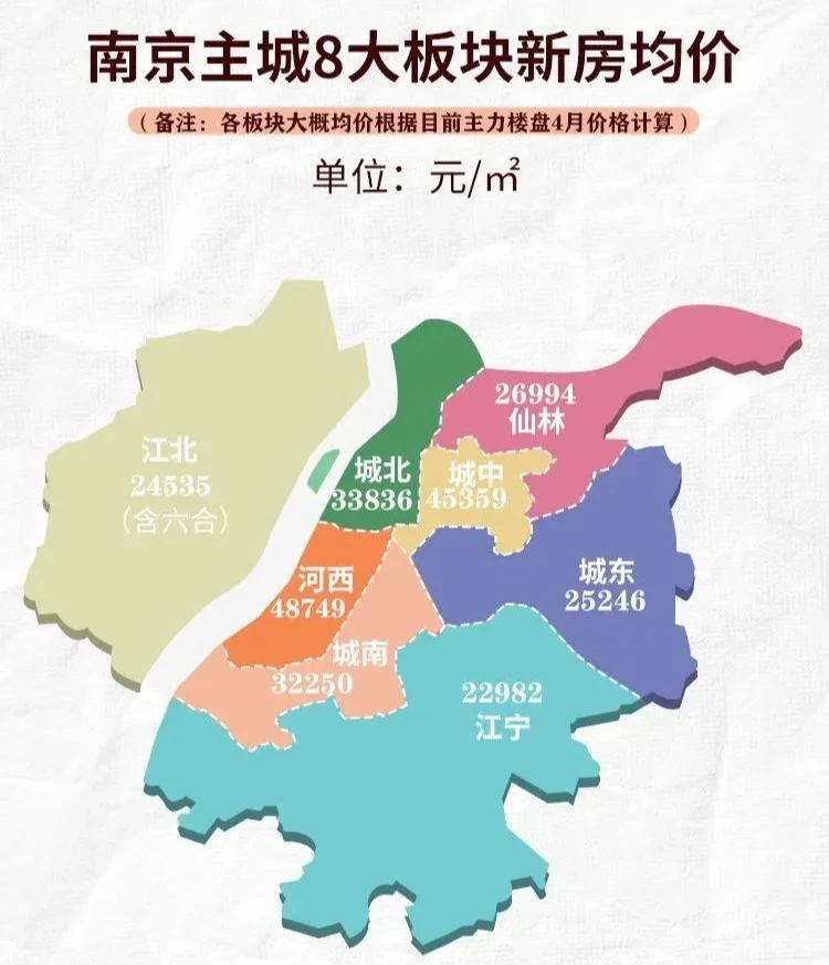 南京主城最新房价梯队如下:河西>城中>城北>城南>仙林>城东>江北>江宁