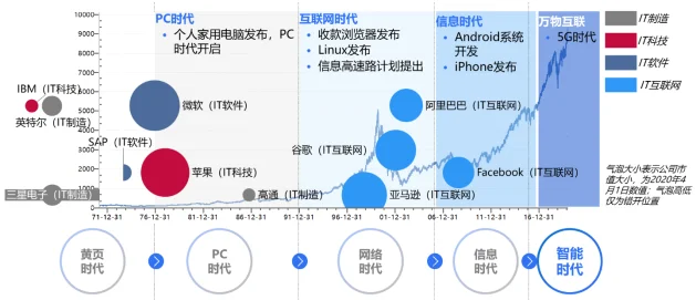 新一代信息技术提升了各行业的生产效率,产业链格局也因此发生了巨大