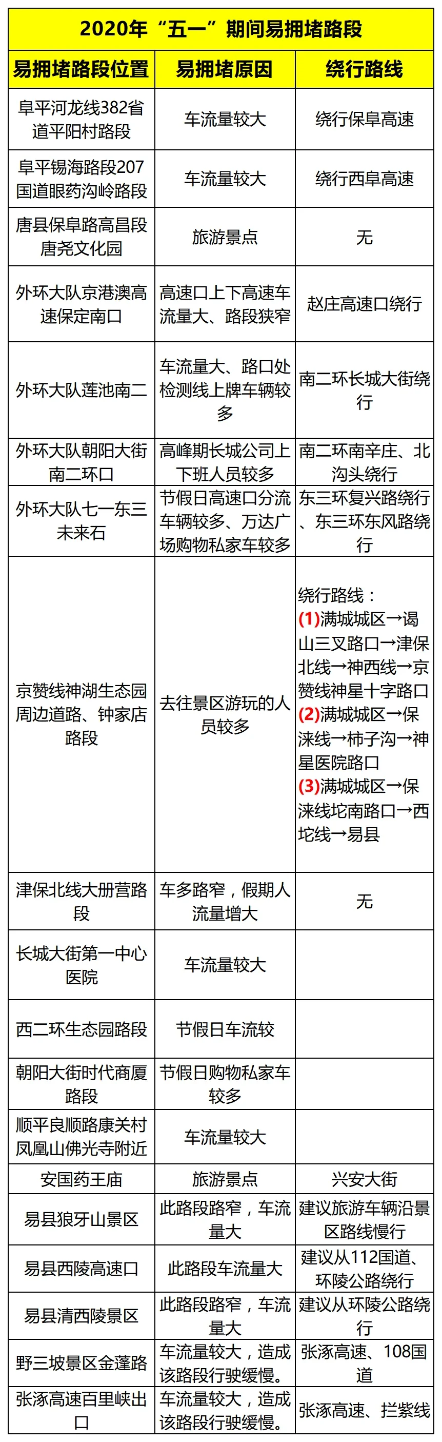 保定市交警|五一”假期全市事故多发和易拥堵路段