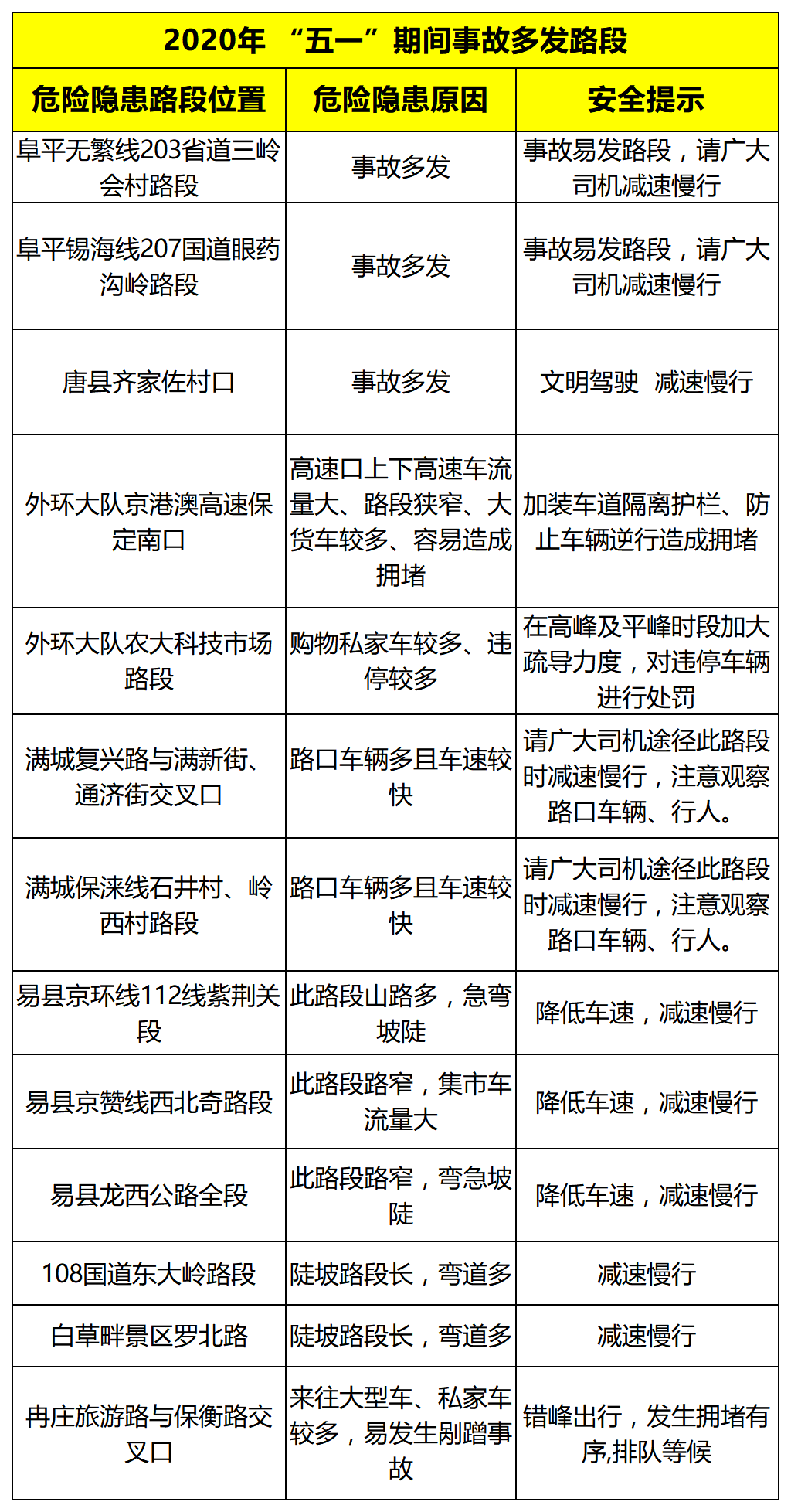 保定市交警|五一”假期全市事故多发和易拥堵路段