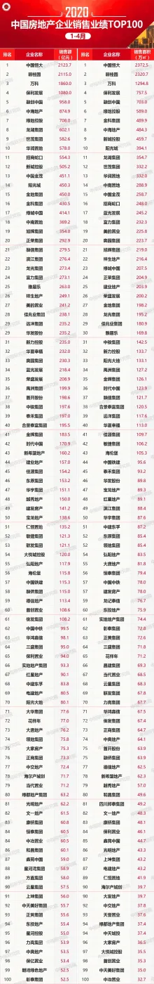 2020年1-4月中国房地产企业销售业绩TOP100-房产资讯-房天下