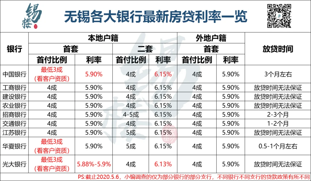 注意!有银行首付比例下调!无锡最新房贷利率曝光!