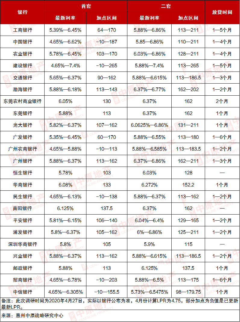 惠州房贷利率表 仅4.65%