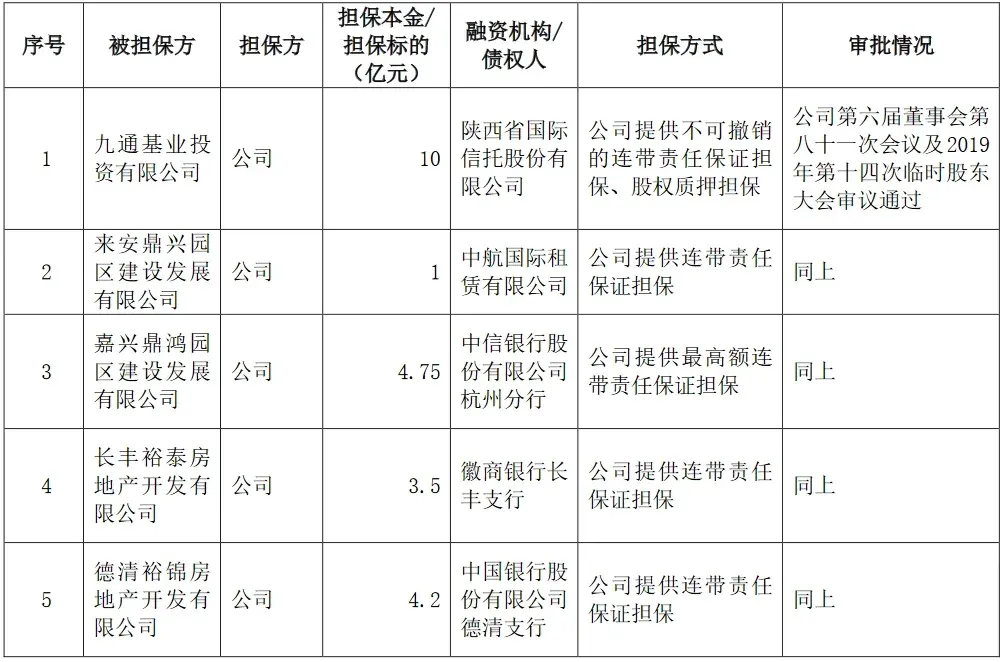华夏幸福：将为7家公司3545亿元融资提供担保
