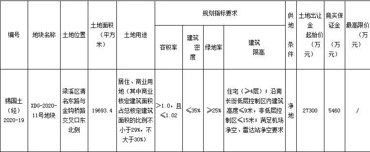常州德商置业278亿元竞得无锡1宗商住用地