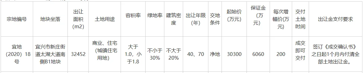 大家469亿元竞得无锡宜兴一宗商住用地溢价率5479%