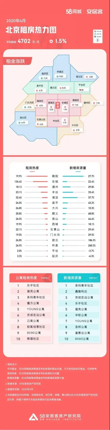 58同城、安居客:4月北京租房热度环比上涨31%-房产资讯-房天下