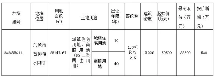 保利底价595亿元拿下东莞石排镇42亩商住用地