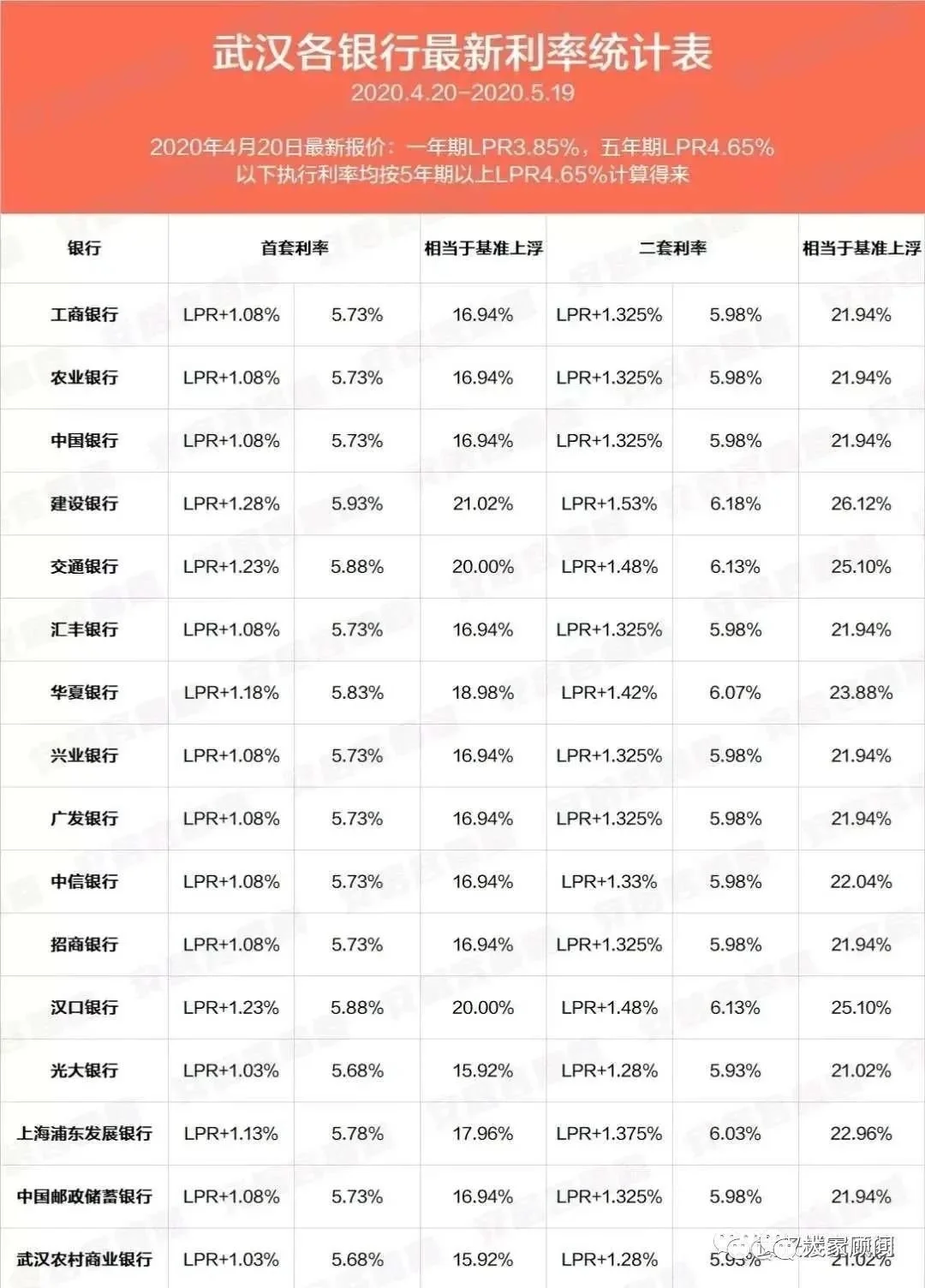 新一轮刺激到了!武汉二套房贷款利率放水,有房无贷,二套利率按首套执行!