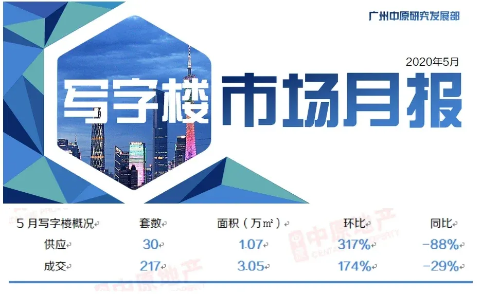 中原地产：5月广州一手写字楼成交217套3.05万㎡-房产资讯-房天下