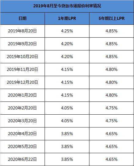 贷款基础利率(loan prime rate,简称lpr)是商业银行对其最优质客户