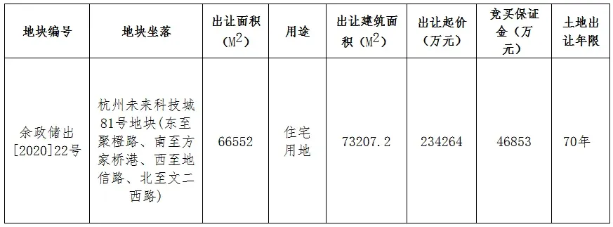 绿城+浙江交投29.13亿元竞得杭州未来科技城一宗地块 溢价率24.33%-房产资讯-房天下