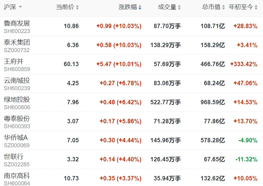 地产股收盘 | 沪指涨超2% 鲁商发展、王府井等涨停-房产资讯-房天下