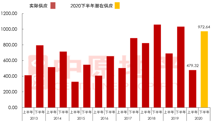 2020年下半年，惠州潜在新增供应套数为92431套！