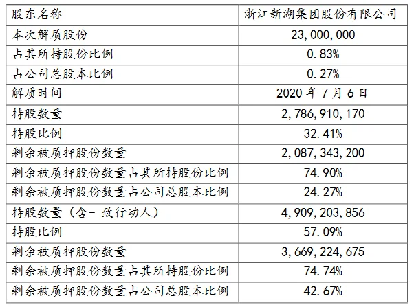 新湖中宝:浙江新湖集团解除质押2300万股股份 占公司总股本0.27%