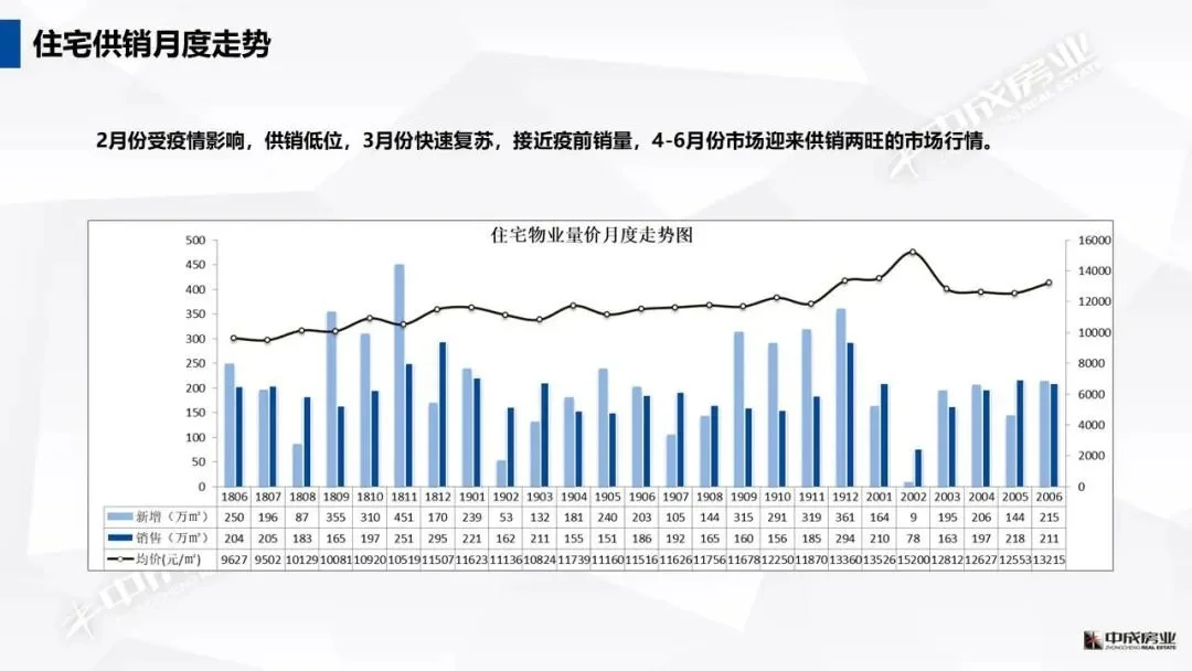 成都房地产市场半年报2020年