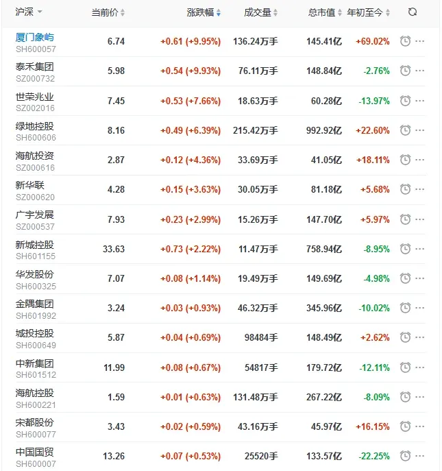 地产股收盘丨三大股指震荡回落 沪指跌0.23% 泰禾集团涨停-房产资讯-房天下