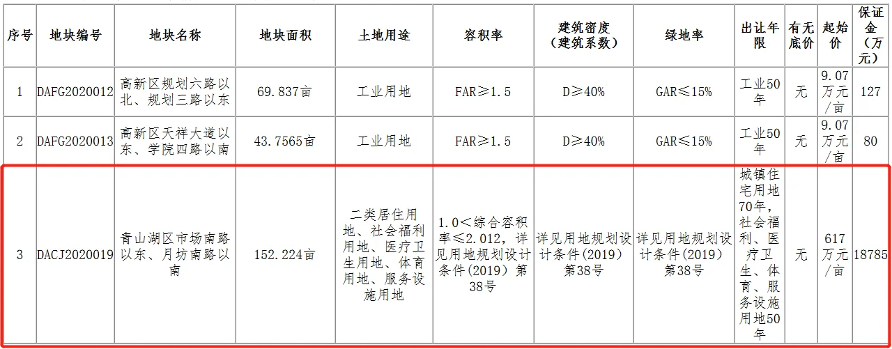 金茂1399亿元竞得南昌市青山湖区一宗住宅用地溢价率4895%