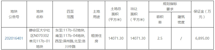 上海电气集团+市北高新345亿元摘得上海市静安区一宗租赁住房用地